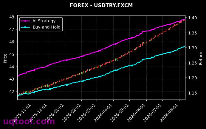 ATMX,USDTRY.FXCM 策略信号图