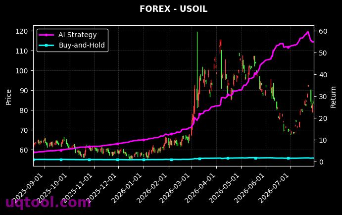USDTRY.FXCM,USOIL 策略信号图