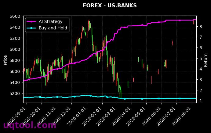 GER30,US.BANKS 策略信号图