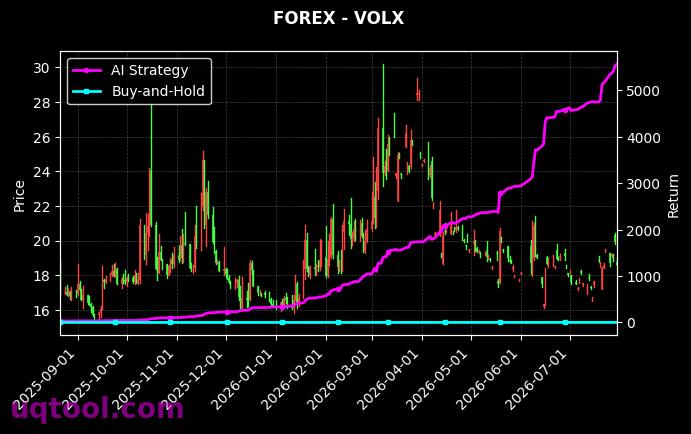 NAS100,VOLX 策略信号图