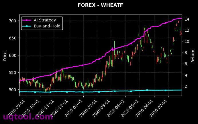 USDNOK.FXCM,WHEATF 策略信号图
