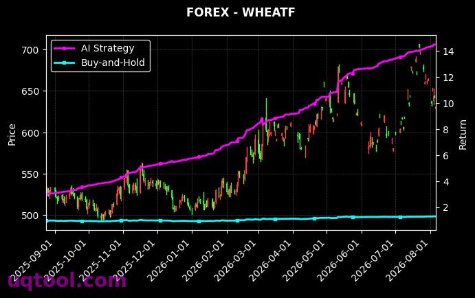 US30,WHEATF 策略信号图
