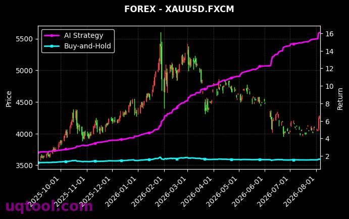 WHEATF,XAUUSD.FXCM 策略信号图