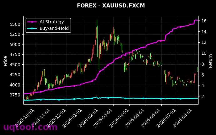 USOIL,XAUUSD.FXCM 策略信号图