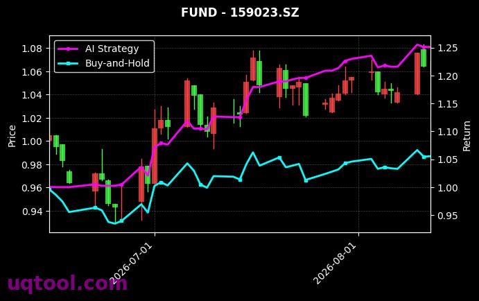 富国沪深300ETF,万家中证畜牧养殖产业ETF[159300.SZ,159023.SZ] 策略信号图