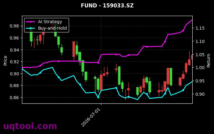 南方原油(QDII-LOF-FOF)-A,国泰国证粮食产业ETF[501018.SH,159033.SZ] 策略信号图