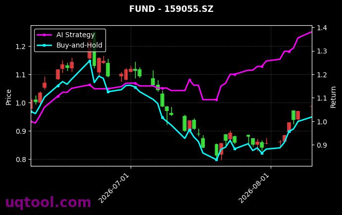 富国沪深300ETF,富国中证稀有金属主题ETF[159300.SZ,159055.SZ] 策略信号图
