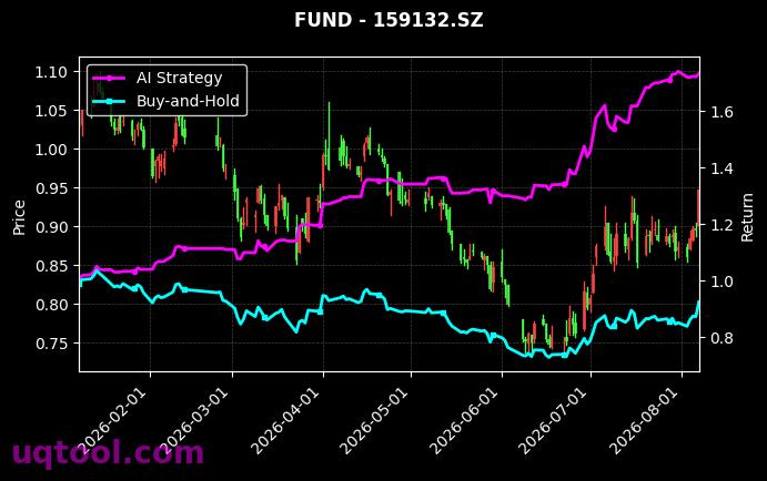 万家沪深300ETF,富国恒生生物科技ETF[159393.SZ,159132.SZ] 策略信号图