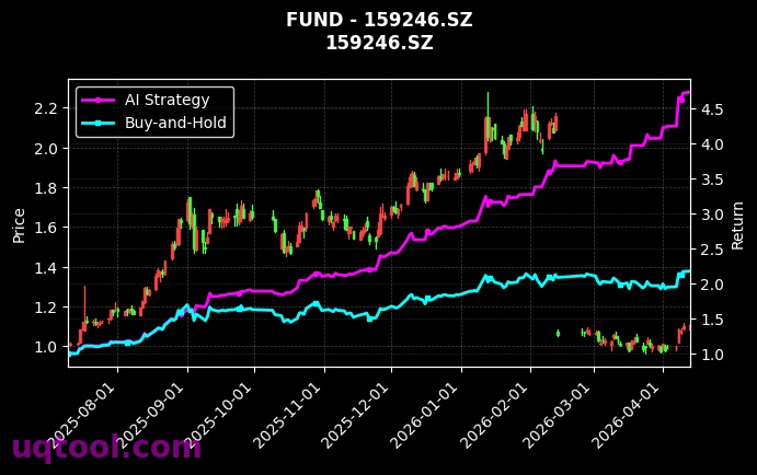 富国沪深300ETF,富国创业板人工智能ETF[159300.SZ,159246.SZ] 策略信号图
