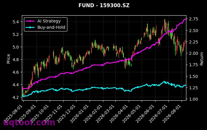 富国沪深300ETF,富国标普石油天然气勘探及生产精选行业ETF(QDII)[159300.SZ,513350.SH] 策略表现图