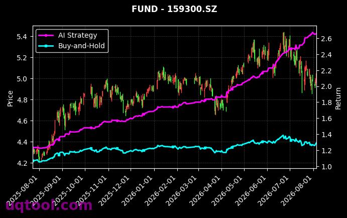 富国沪深300ETF,招商深证100ETF[159300.SZ,159975.SZ] 策略表现图
