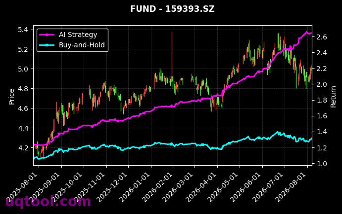 万家沪深300ETF,富国恒生生物科技ETF[159393.SZ,159132.SZ] 策略表现图