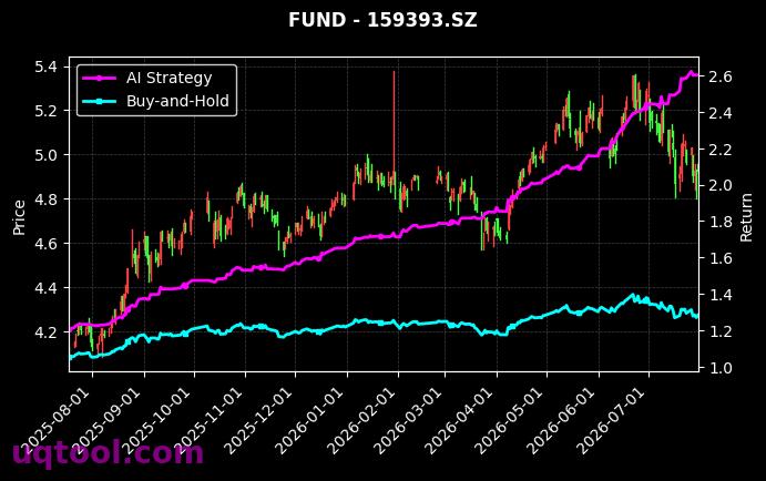 华宝中证全指软件开发ETF,万家沪深300ETF[159036.SZ,159393.SZ] 策略信号图