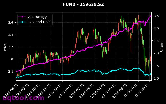 富国中证1000ETF,广发中证1000ETF[159629.SZ,560010.SH] 策略表现图