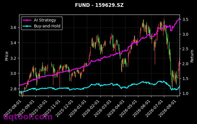 广发中证1000ETF,富国中证1000ETF[560010.SH,159629.SZ] 策略信号图
