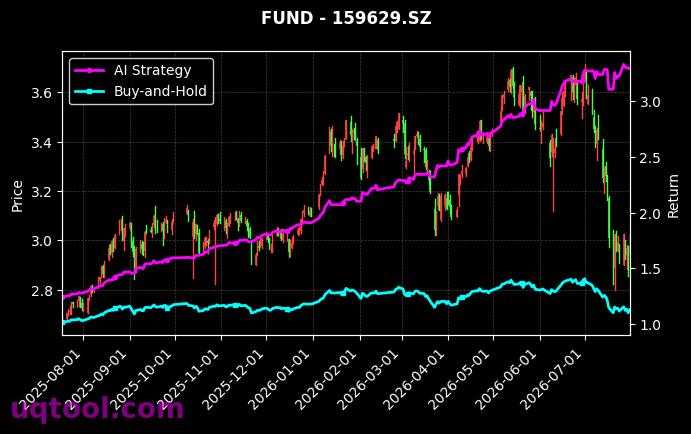 华宝中证全指软件开发ETF,富国中证1000ETF[159036.SZ,159629.SZ] 策略信号图