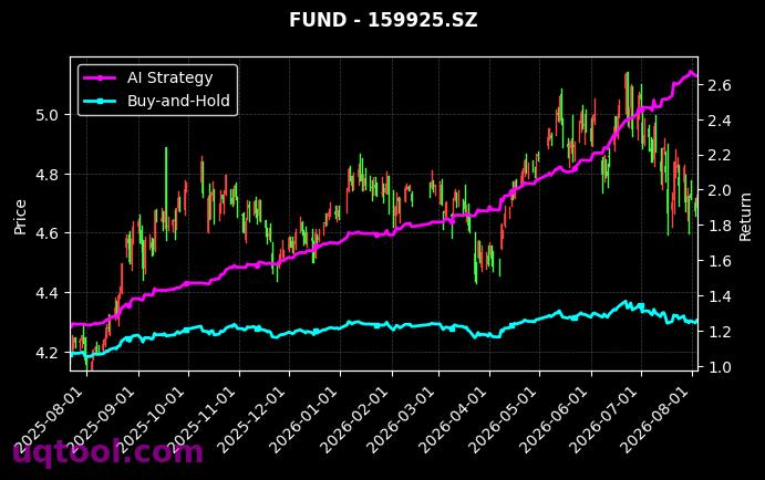 易方达沪深300ETF,南方沪深300ETF[510310.SH,159925.SZ] 策略信号图