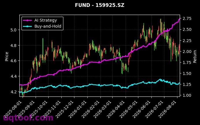 南方沪深300ETF,富国沪深300ETF[159925.SZ,159300.SZ] 策略表现图