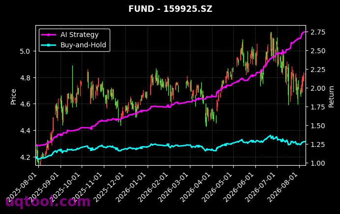 富国中证1000ETF,南方沪深300ETF[159629.SZ,159925.SZ] 策略信号图