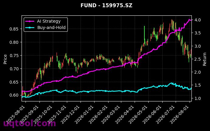富国沪深300ETF,招商深证100ETF[159300.SZ,159975.SZ] 策略信号图