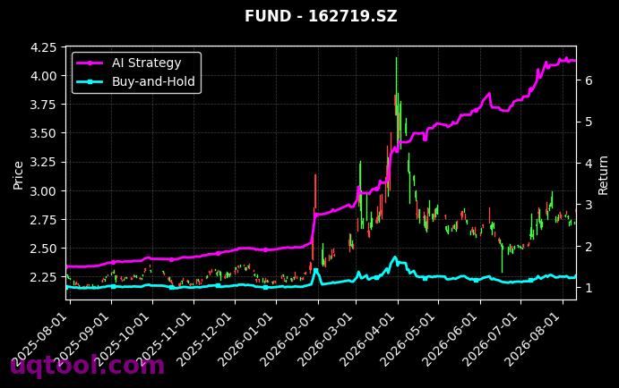广发道琼斯美国石油开发与生产指数(QDII-LOF)-A-CNY,鹏华上证科创板200ETF[162719.SZ,588240.SH] 策略表现图