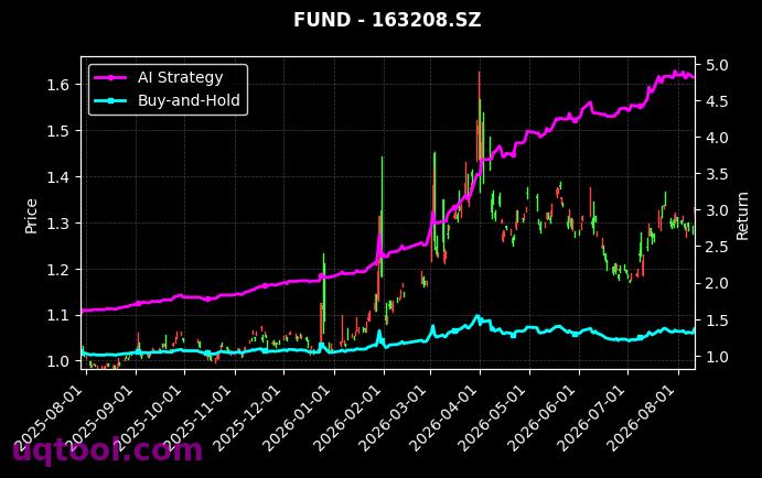 广发中证1000ETF,诺安油气能源股票(QDII-LOF-FOF)[560010.SH,163208.SZ] 策略信号图