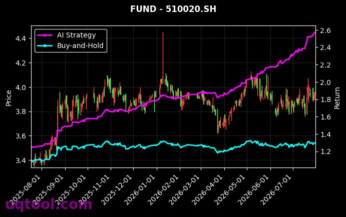 博时上证超级大盘ETF,兴业中证港股通互联网ETF[510020.SH,520790.SH] 策略表现图