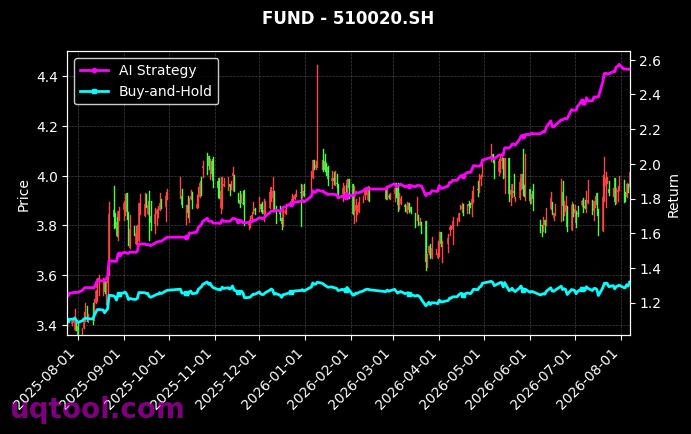 博时上证超级大盘ETF,南方中证500ETF[510020.SH,510500.SH] 策略表现图