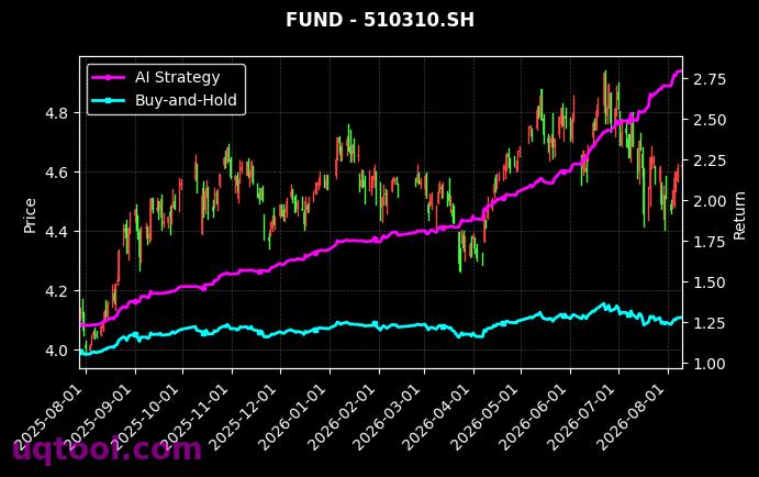 富国中证1000ETF,易方达沪深300ETF[159629.SZ,510310.SH] 策略信号图