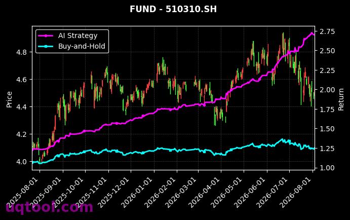 易方达沪深300ETF,南方沪深300ETF[510310.SH,159925.SZ] 策略表现图