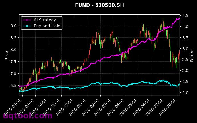 南方中证500ETF,东财上证科创板200ETF[510500.SH,589330.SH] 策略表现图