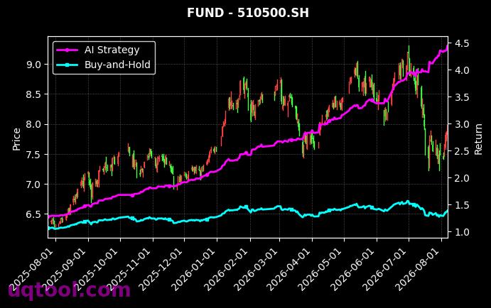 万家沪深300ETF,南方中证500ETF[159393.SZ,510500.SH] 策略信号图
