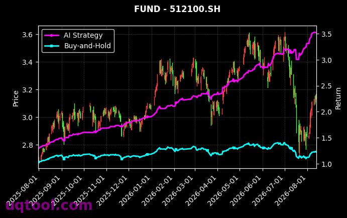 万家沪深300ETF,南方中证1000ETF[159393.SZ,512100.SH] 策略信号图