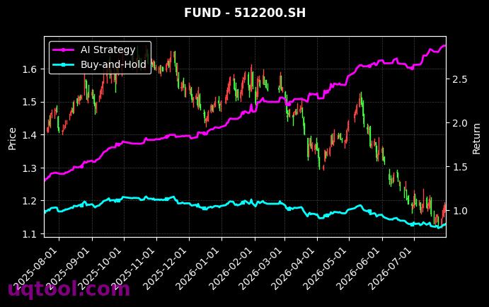 富国中证1000ETF,南方中证全指房地产ETF[159629.SZ,512200.SH] 策略信号图