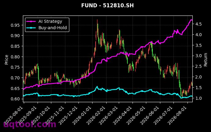 华泰柏瑞中证A股ETF,华宝中证军工ETF[563330.SH,512810.SH] 策略信号图