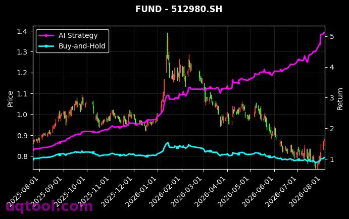 万家沪深300ETF,广发中证传媒ETF[159393.SZ,512980.SH] 策略信号图