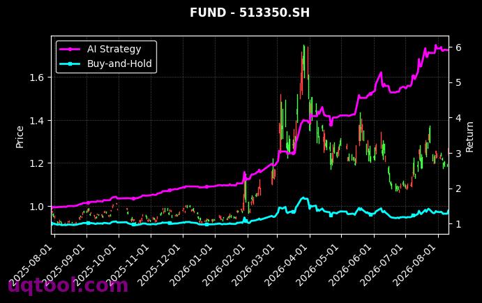 富国沪深300ETF,富国标普石油天然气勘探及生产精选行业ETF(QDII)[159300.SZ,513350.SH] 策略信号图