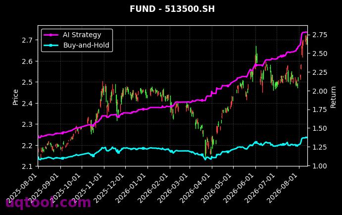 万家沪深300ETF,博时标普500ETF(QDII)[159393.SZ,513500.SH] 策略信号图