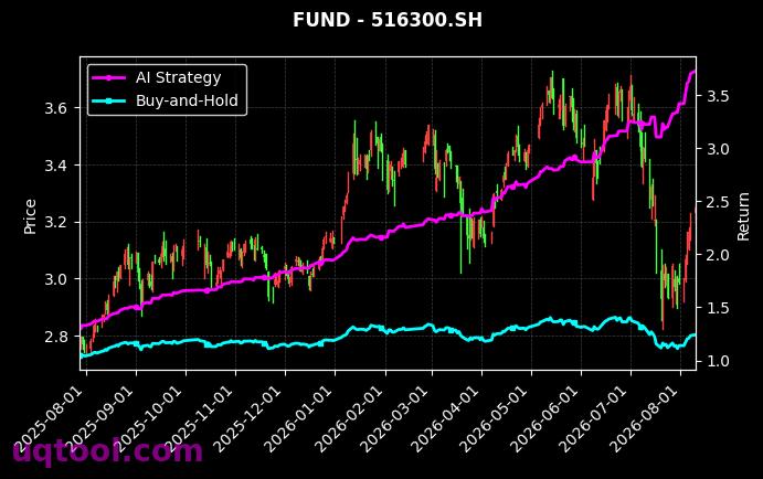 富国沪深300ETF,华泰柏瑞中证1000ETF[159300.SZ,516300.SH] 策略信号图