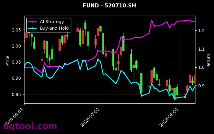 万家沪深300ETF,广发中证港股通信息技术综合ETF[159393.SZ,520710.SH] 策略信号图
