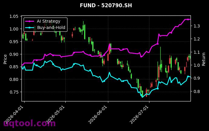 博时上证超级大盘ETF,兴业中证港股通互联网ETF[510020.SH,520790.SH] 策略信号图
