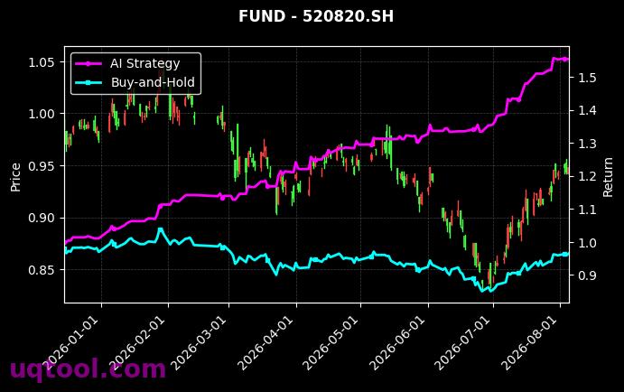 富国沪深300ETF,汇添富恒指港股通ETF[159300.SZ,520820.SH] 策略信号图