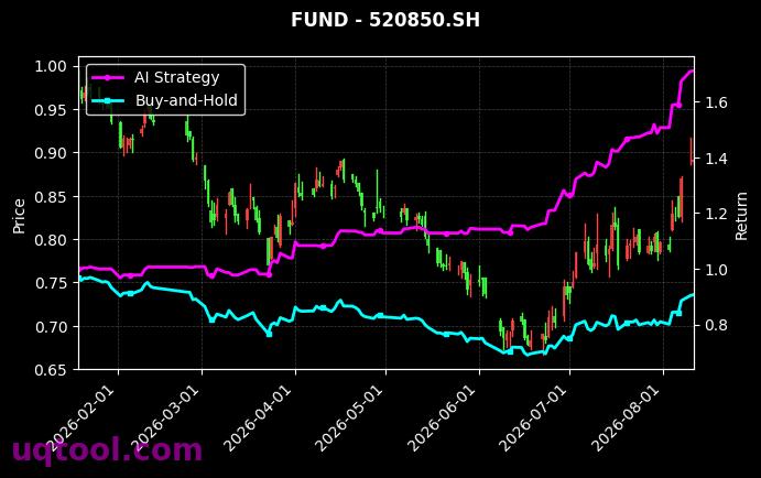 汇添富中证港股通医疗主题ETF,易方达中证港股通医疗主题ETF[526010.SH,520850.SH] 策略信号图
