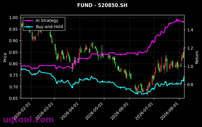 博时上证超级大盘ETF,易方达中证港股通医疗主题ETF[510020.SH,520850.SH] 策略信号图