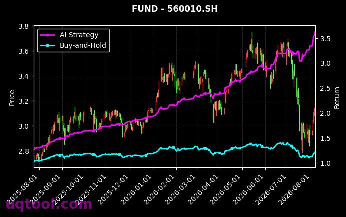 博时上证超级大盘ETF,广发中证1000ETF[510020.SH,560010.SH] 策略信号图