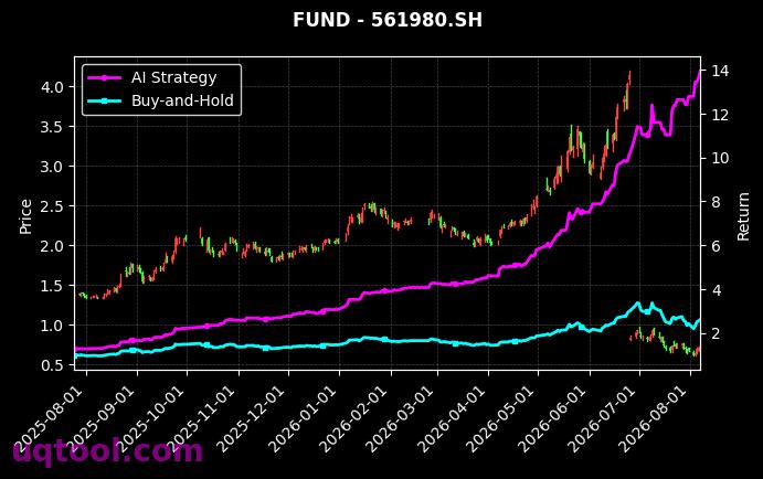 南方中证500ETF,招商中证半导体产业ETF[510500.SH,561980.SH] 策略信号图