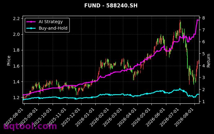 广发道琼斯美国石油开发与生产指数(QDII-LOF)-A-CNY,鹏华上证科创板200ETF[162719.SZ,588240.SH] 策略信号图
