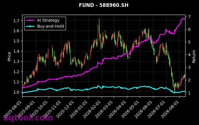 华泰柏瑞中证1000ETF,富国上证科创板新能源ETF[516300.SH,588960.SH] 策略信号图