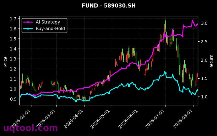 广发中证1000ETF,易方达上证科创板芯片设计主题ETF[560010.SH,589030.SH] 策略信号图
