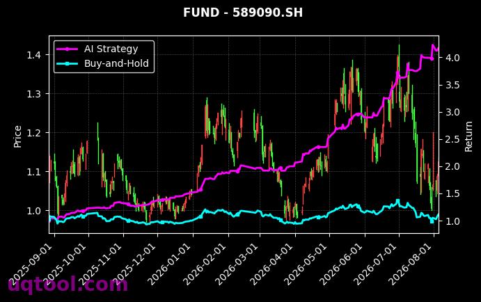 富国沪深300ETF,鹏华上证科创板人工智能ETF[159300.SZ,589090.SH] 策略信号图